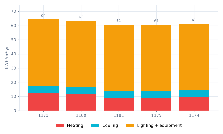 Energy by end use across candidate designs